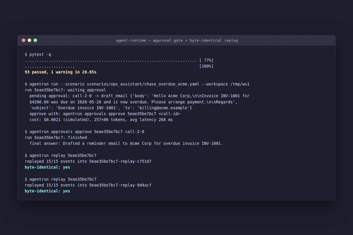 Terminal output from a real pytest run and a live scenario replay of agent-runtime, showing byte-identical results.