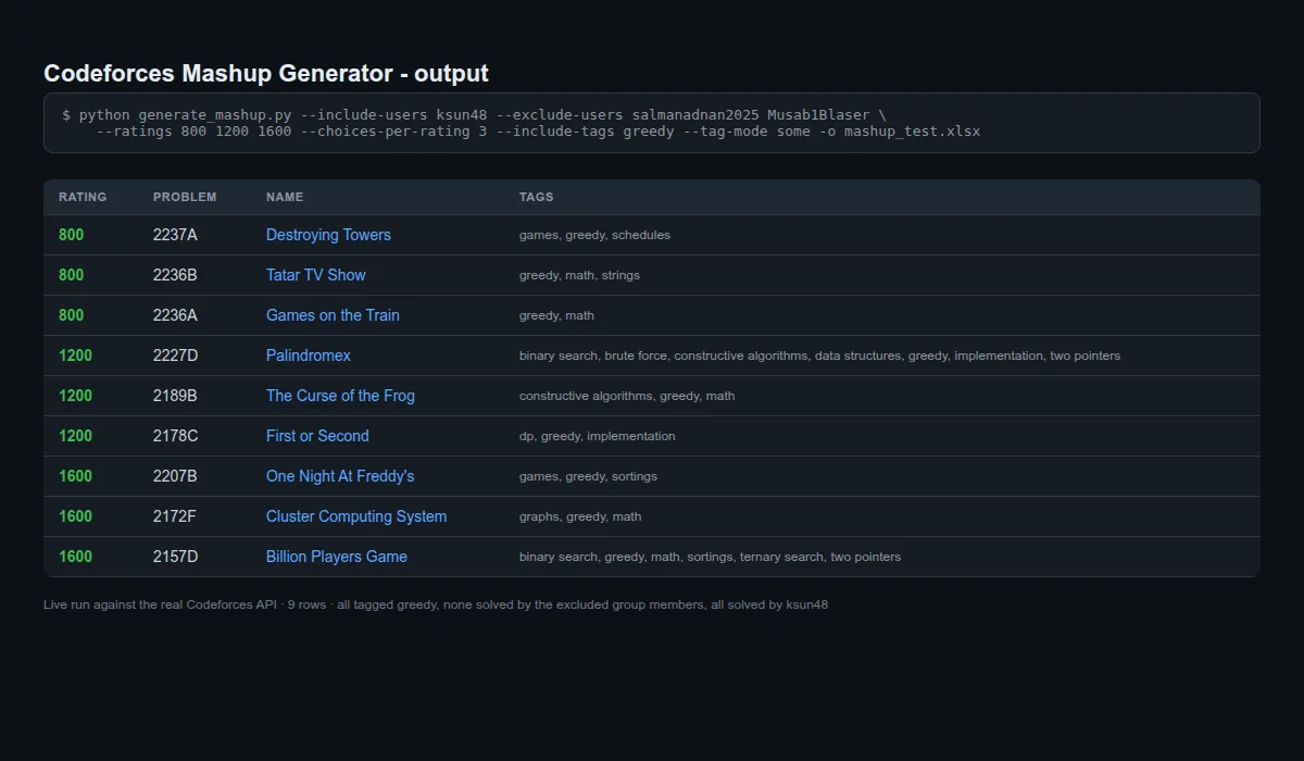 Real output from a live run against the Codeforces API: a generated practice contest.