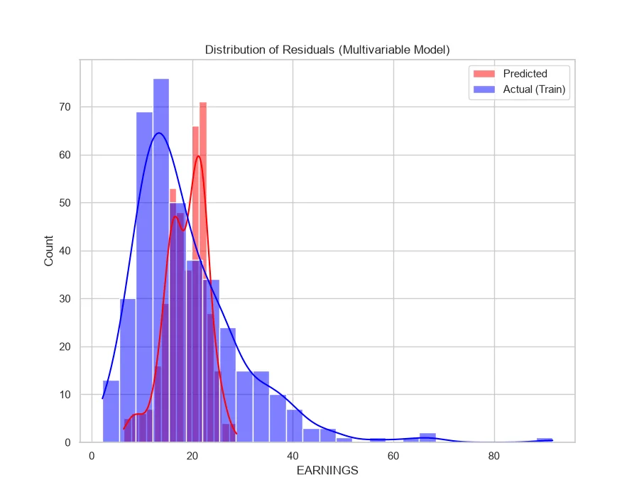 Distribution of actual vs predicted earnings residuals from the real regression model.