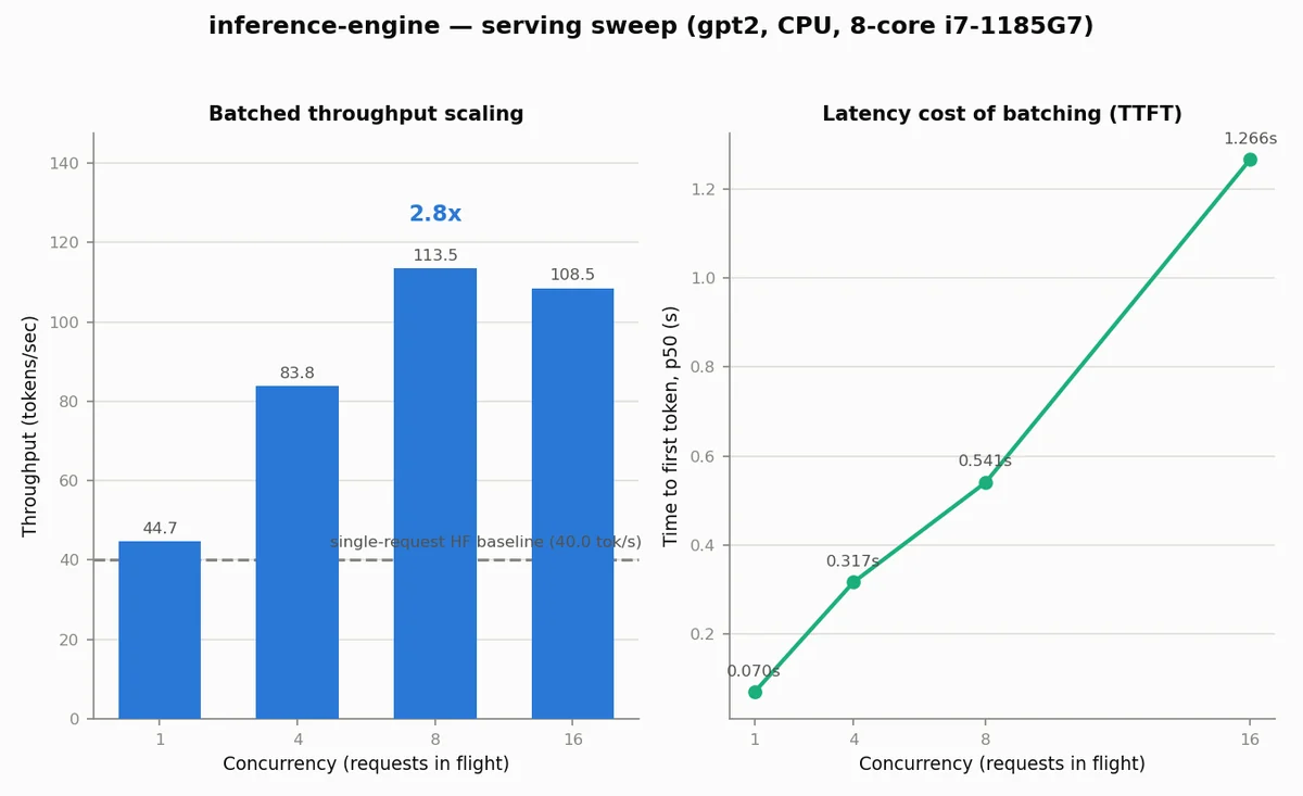 Two-panel chart of inference-engine's real serving-sweep benchmark: throughput scaling and time-to-first-token cost of batching.