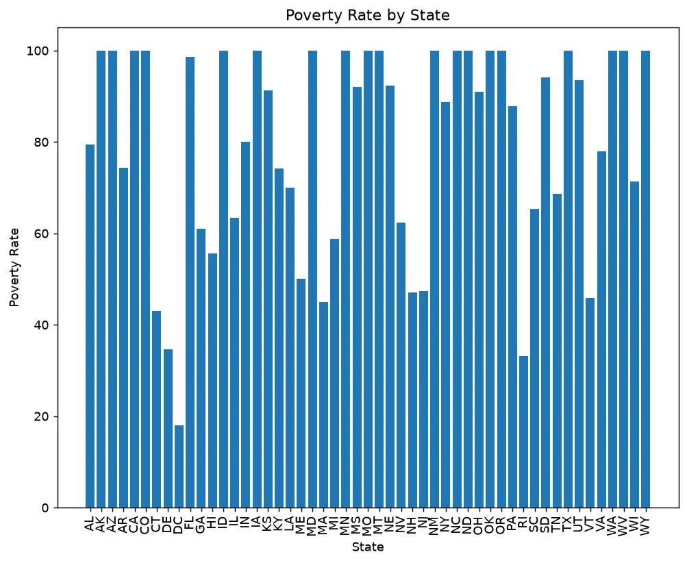 Poverty rate by state, from the real cross-referenced dataset.