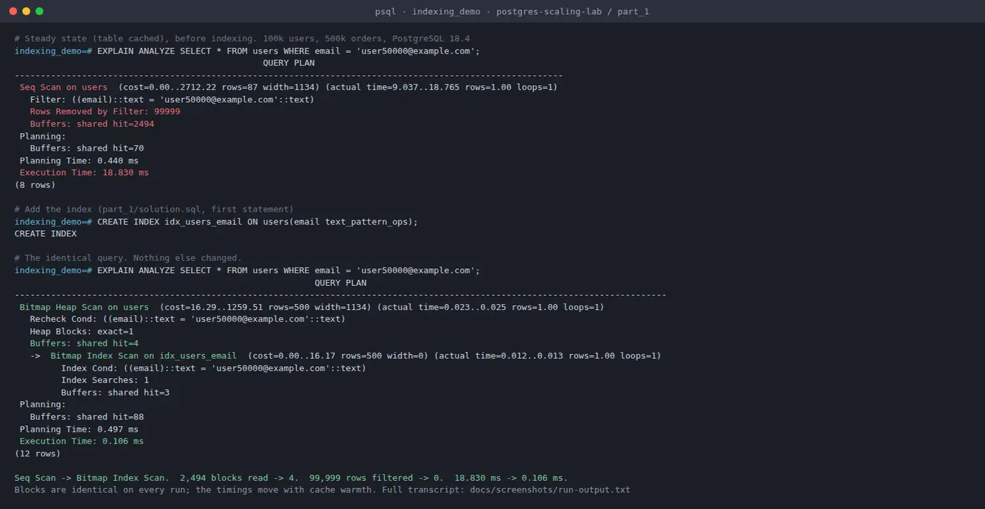 Real terminal output of EXPLAIN ANALYZE before and after adding an index, on a live local Postgres cluster: a sequential scan reading 2,494 blocks becomes a bitmap index scan reading 4.