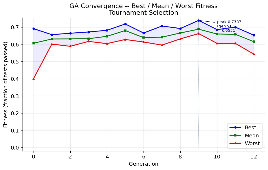 Genetic algorithm convergence chart: best, mean, and worst fitness across 12 real generations.