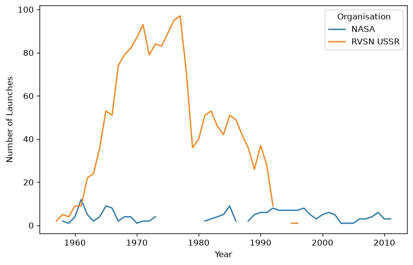 Chart of NASA vs Soviet RVSN launches per year, from the real 4,324-launch dataset.
