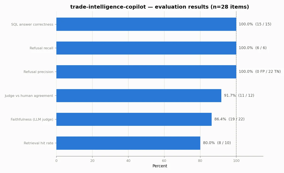 Bar chart of trade-intelligence-copilot's real evaluation results: SQL correctness, refusal precision and recall, judge agreement, and faithfulness.
