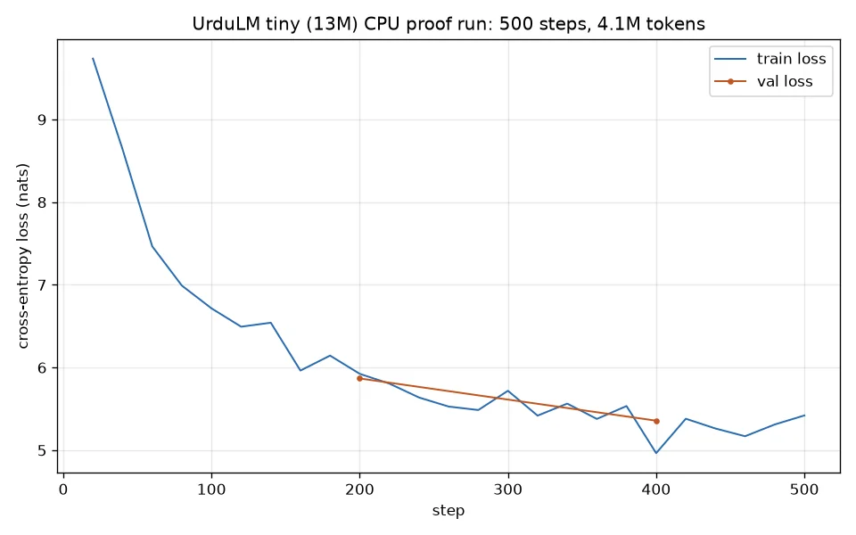 Training and validation cross-entropy loss curve from a real 500-step CPU proof run of urdu-slm.