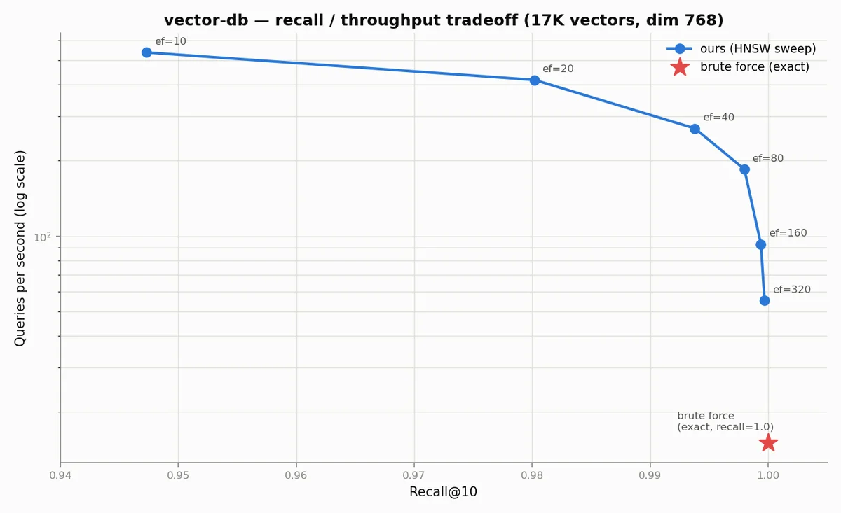 Recall vs queries-per-second tradeoff curve from a real HNSW benchmark sweep of vector-db, compared to brute-force search.